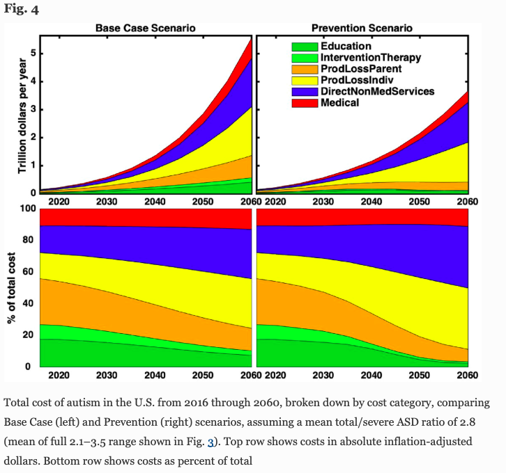  A figure from the paper projecting total costs of autism in the U.S. 
