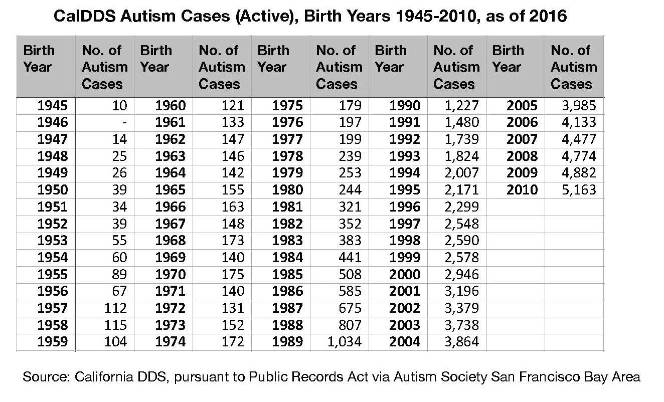   Figure 9a: CalDDS active autism cases by birth year for birth years 1945-2010, as of 2016. Source: California DDS pursuant to a California Public Records Act request from Autism Society San Francisco Bay Area.  