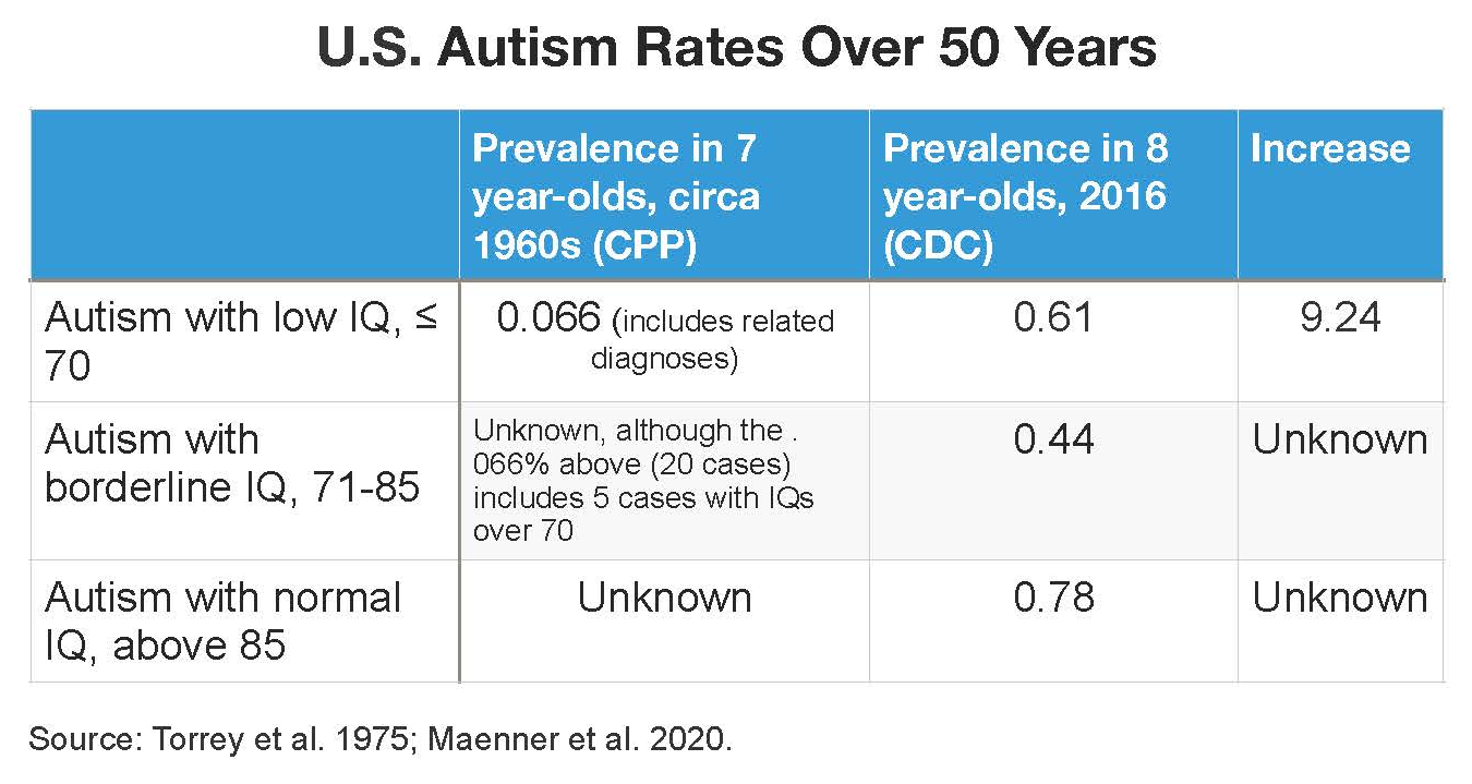 A review of data from the CPP archives would enable us to fill in the knowledge gaps about the magnitude of the autism increase over the past five decades, even if limited to an apples-to-apples review of obvious cases of classic autism. 