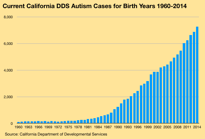  Current California Department of Developmental Services autism cases for birth years 1960-2014. The system now sees more than 300 additional autism cases per birth year over the prior birth year. Overall, California counted about 3,000 developmental disability-type autism cases in the mid 1980s. Today the number exceeds 122,000. (Rates for 2015-2019 births dip, consistent with the usual delay in entering the DDS system, not indicative of any slowing of growth.)  Source: California Department of Developmental Services, January 2020 data. 