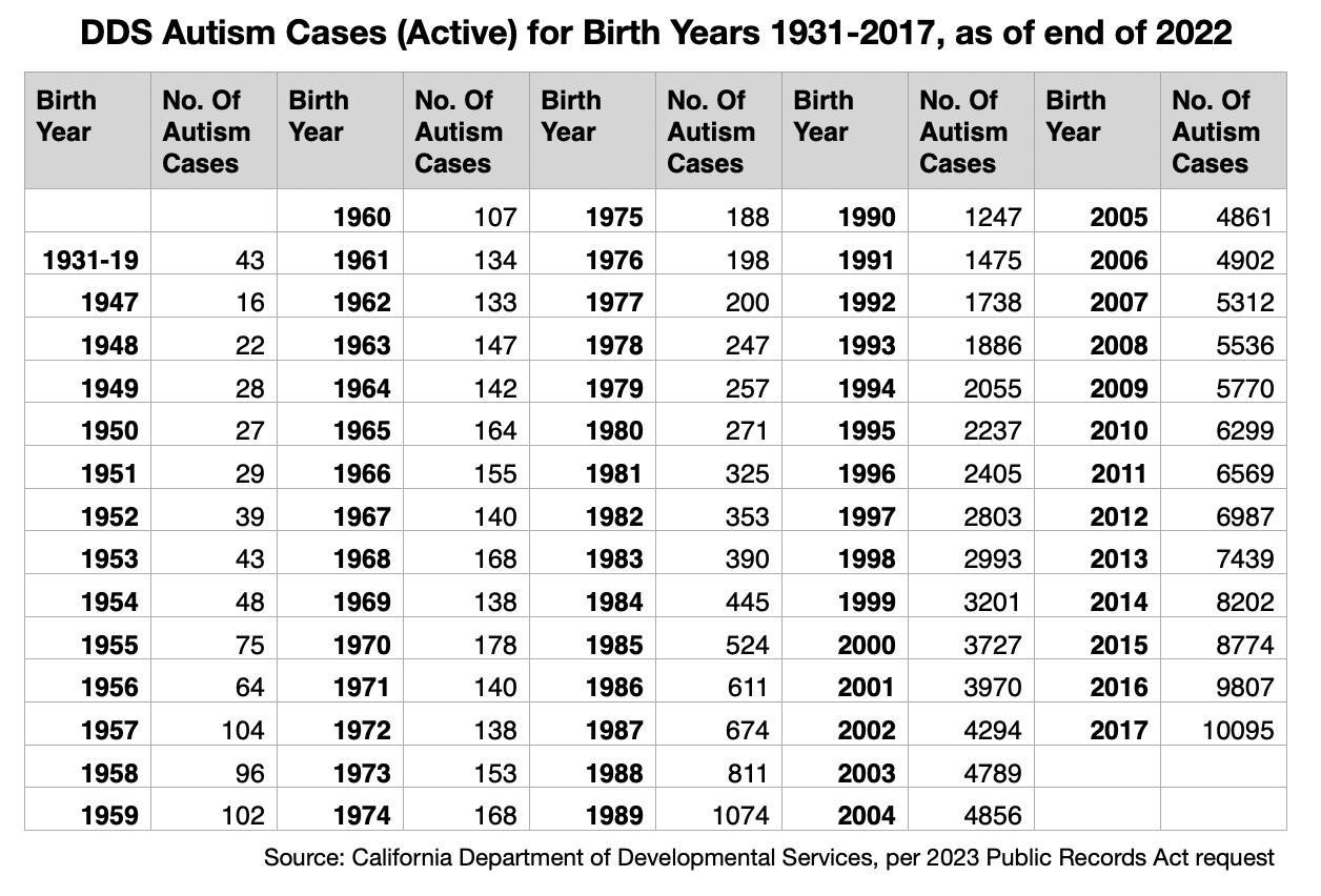   Figure 9b: CalDDS active autism cases by birth year for birth years 1931-2017, as of end of 2022. Source: California DDS pursuant to a California Public Records Act request from Autism Society San Francisco Bay Area.  