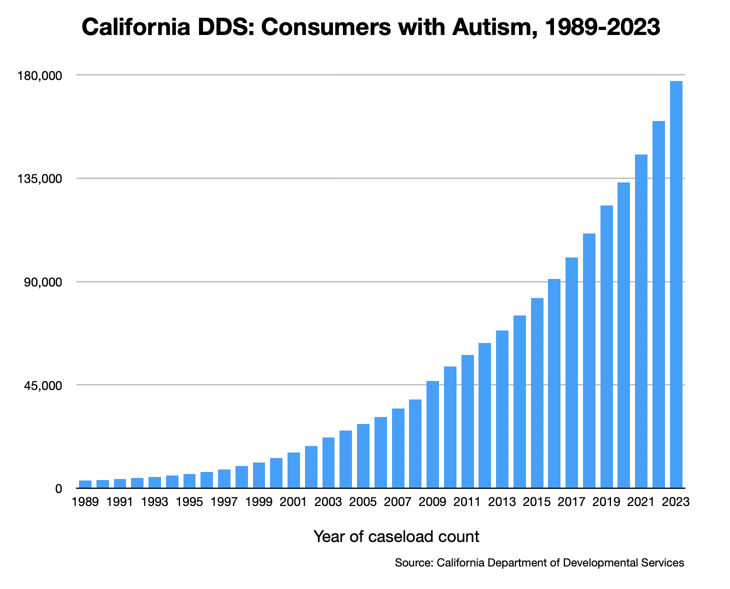  Figure 1: The exponential curve of California Department of Developmental Services autism growth. Data sources: California DDS website at  https://www.dds.ca.gov/transparency/facts-stats/,  as well as public record requests to California DDS by Autism Society San Francisco Bay Area. 