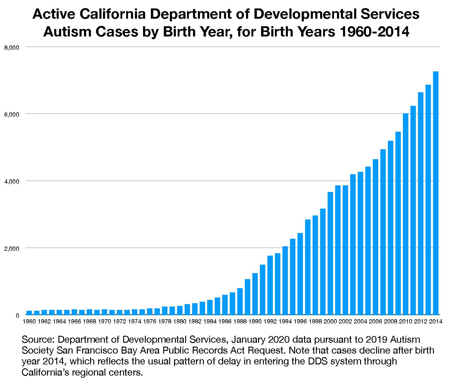  Autism cases sufficiently severe to be included in California’s developmental disability system have skyrocketed, vastly outstripping population growth, from a few hundred births per year in the early 1980s to more than 7,200 births per year in 2014. For a recent prevalence analysis by the California Department of Public Health, see  here . 