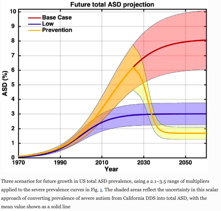  A figure from the paper showing three scenarios for future growth in US total ASD prevalence. 