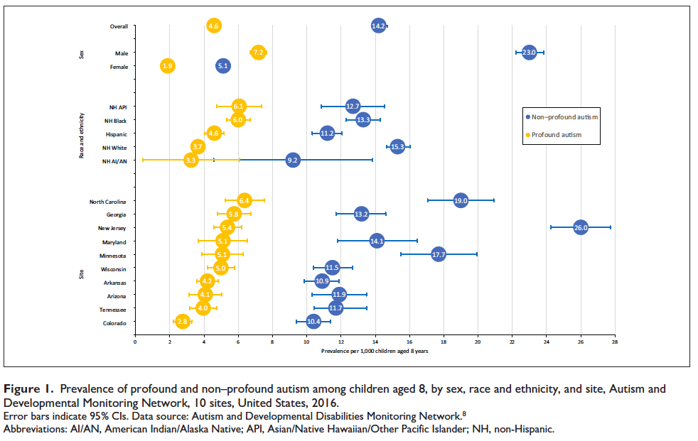  From this figure from the study you can see that among 8 year-old boys .72% are estimated to have profound autism and 2.3% have non-profound autism,  