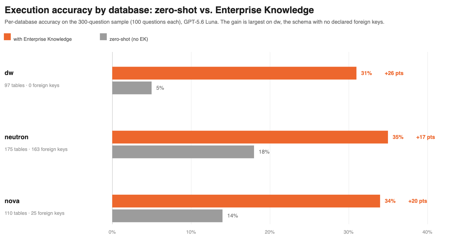 Bar chart: accuracy with and without Enterprise Knowledge, by database