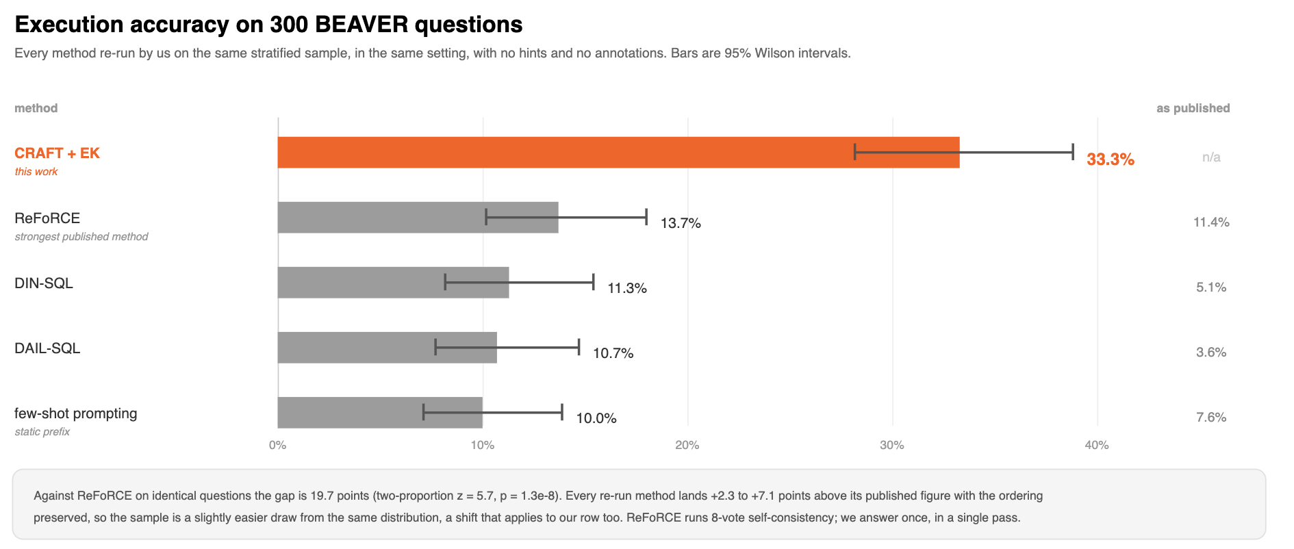 Headline result chart: accuracy by method on the 300-question sample
