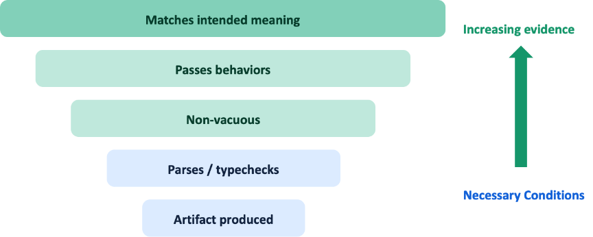 Hierarchy of increasing evidence in evaluating the intent-specification gap