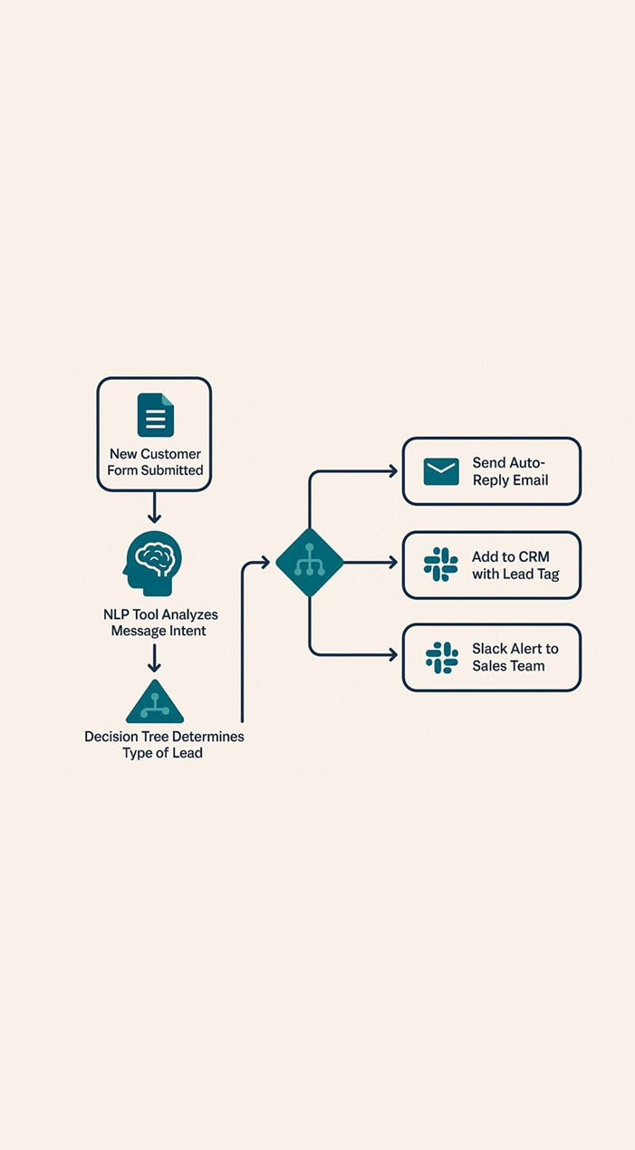 Revenue Architecture