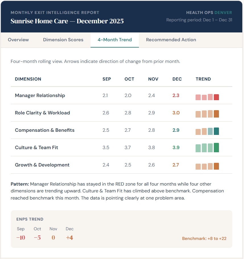 Four-month trend view with sparklines and eNPS trajectory