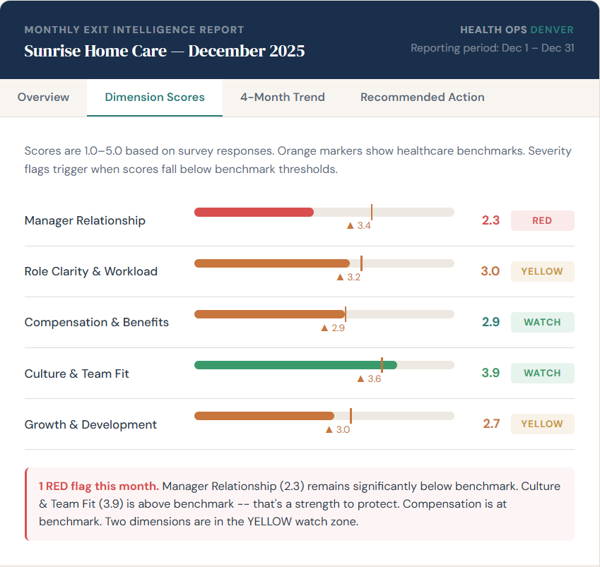 Five-dimension scoring with benchmarks and severity flags