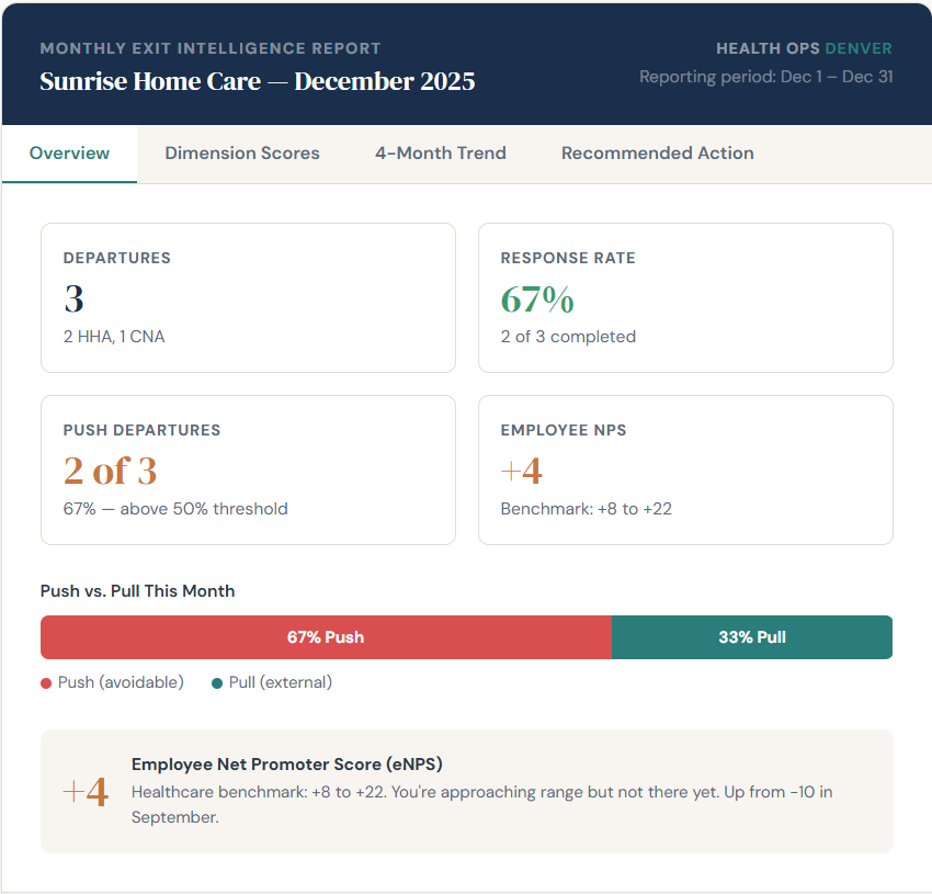 Exit intelligence report overview showing departures, response rate, push/pull ratio, and employee NPS