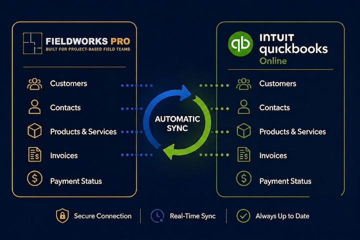 Fieldworks Pro and QuickBooks Online automatic sync of customers, contacts, products and services, invoices, and payment status