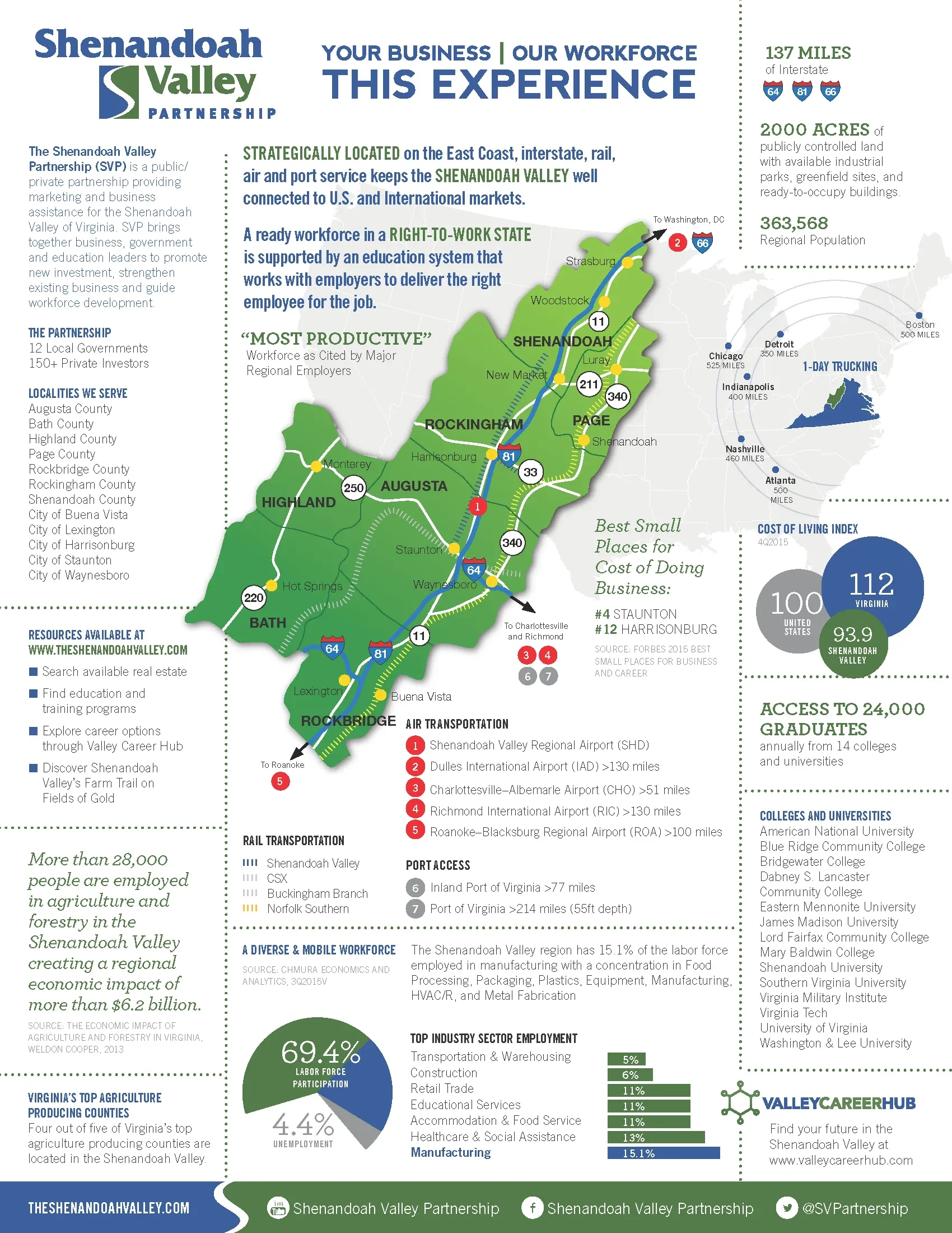 Harrisonburg regional overview infographic