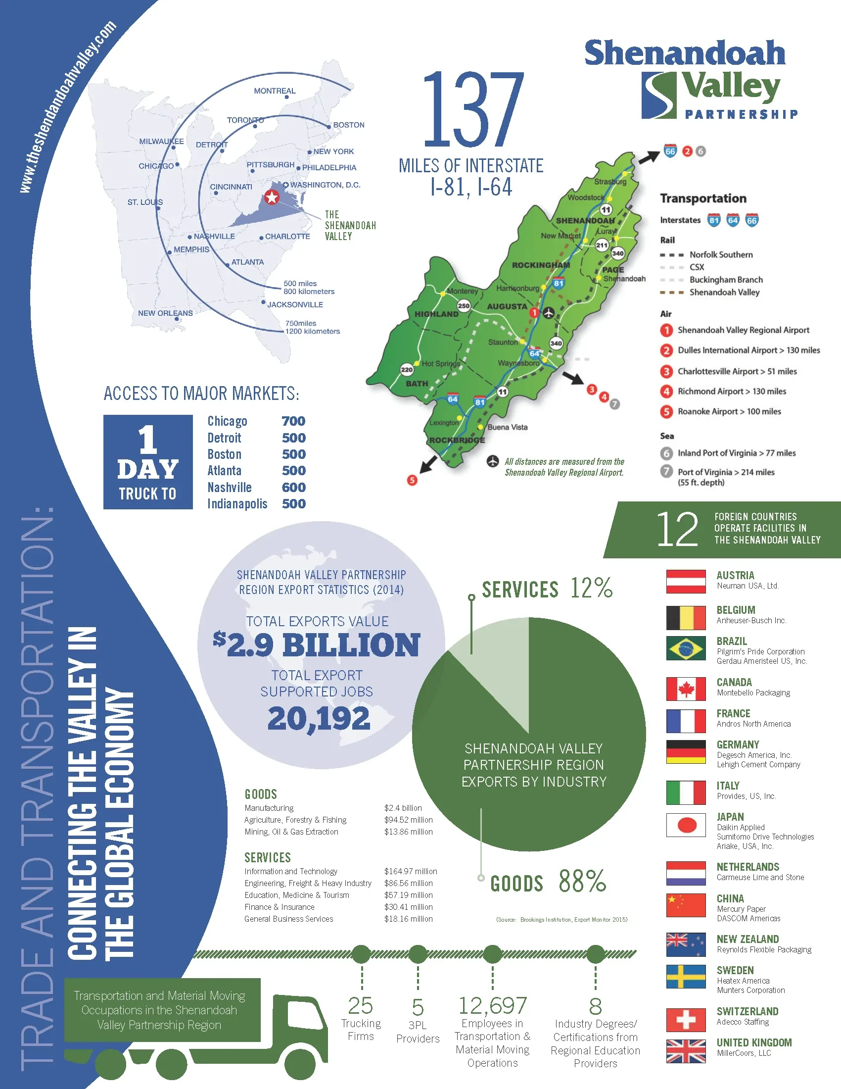 Harrisonburg transportation overview infographic