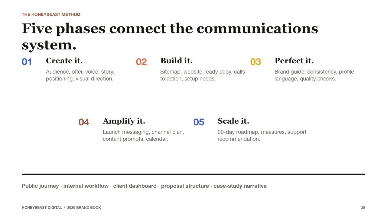 Authentic Honeybeast Digital communications method showing five connected phases.