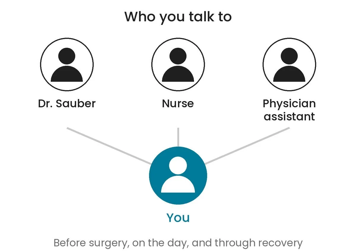 A diagram connecting the patient to Dr. Sauber, his nurse, and his physician assistant before surgery, on the day of surgery, and through recovery.