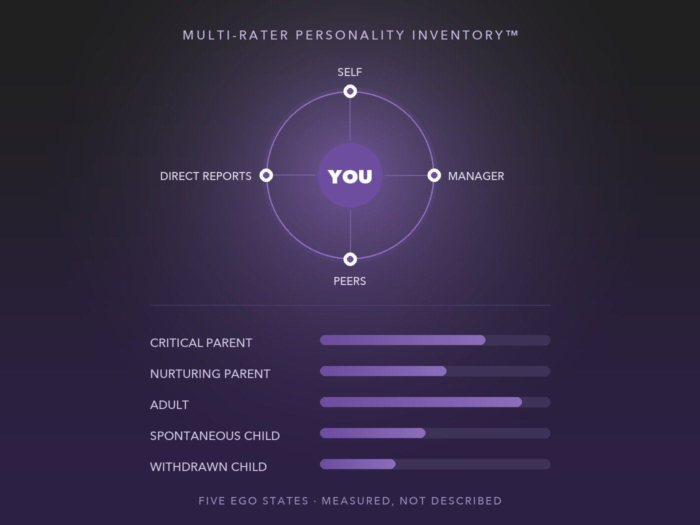 MRPI diagram: 360-degree multi-rater view with self, manager, peers and direct reports, and the five ego states measured as scores
