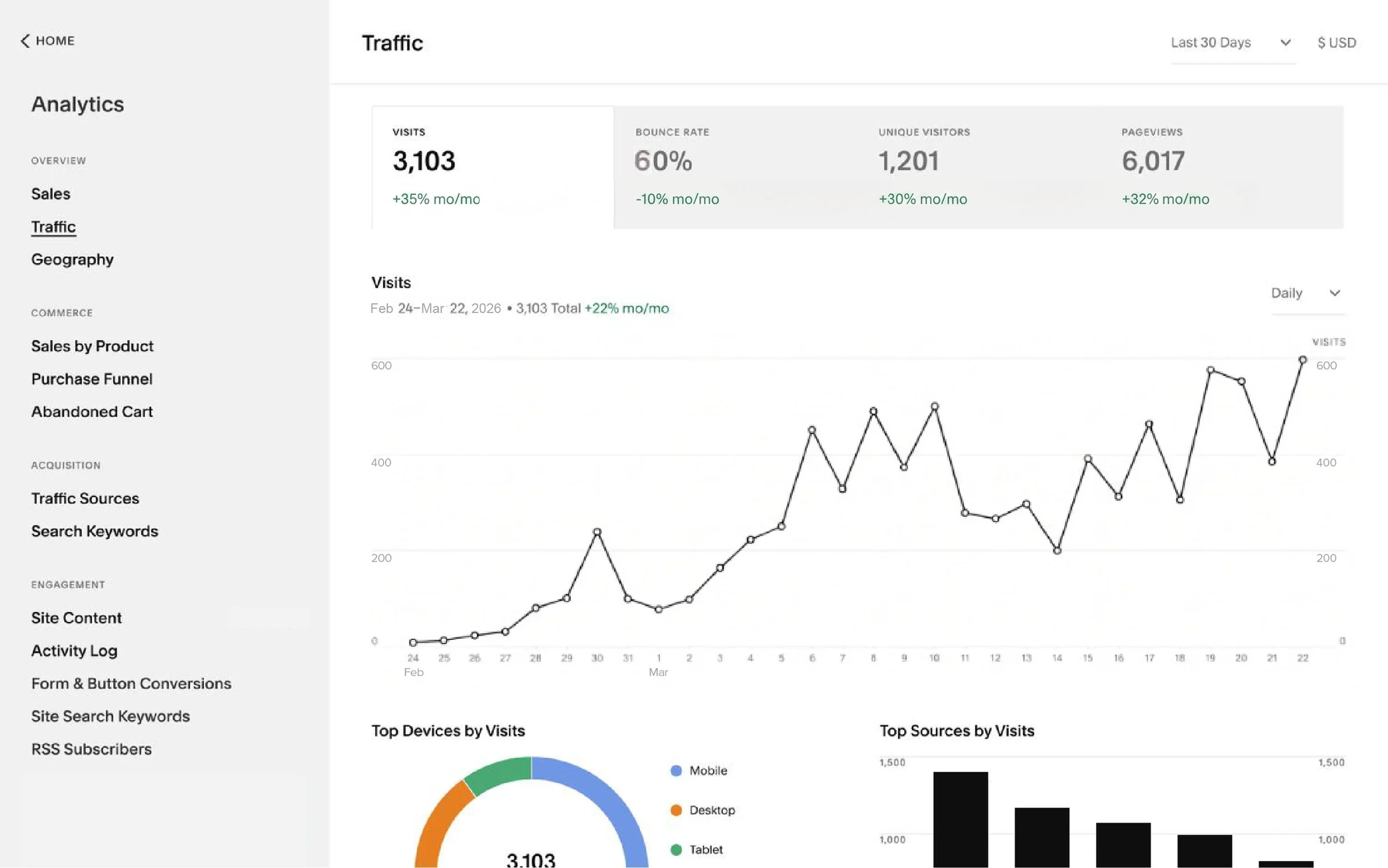 Squarespace Analytics graph after ContentFlow showing 3,103 visits per month