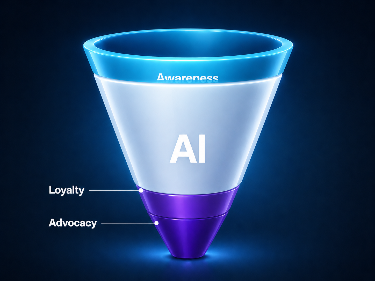 AI marketing funnel showing AI taking half of awareness, all of consideration and conversion, and part of loyalty