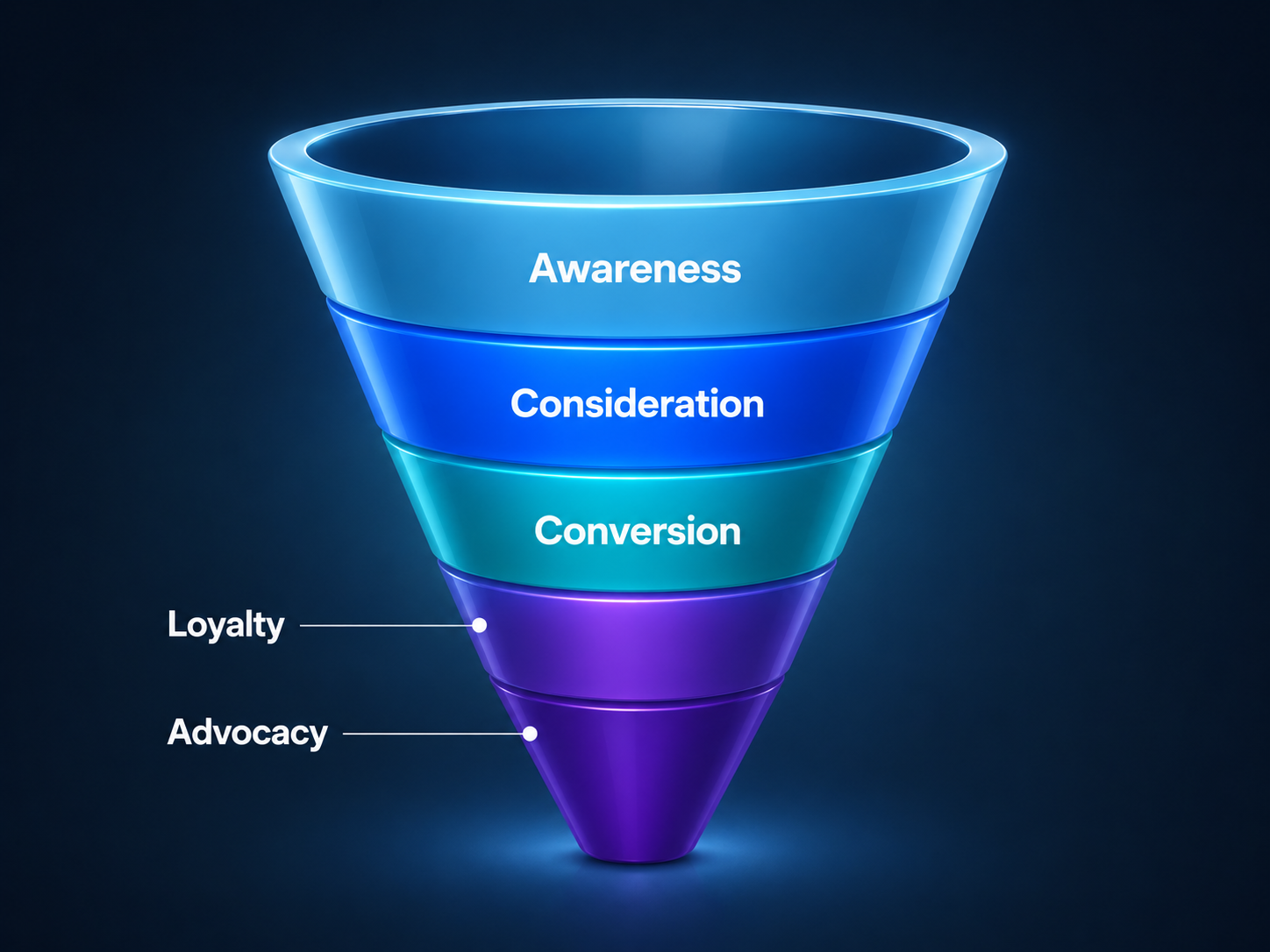 Traditional marketing funnel showing awareness, consideration, conversion, loyalty, and advocacy