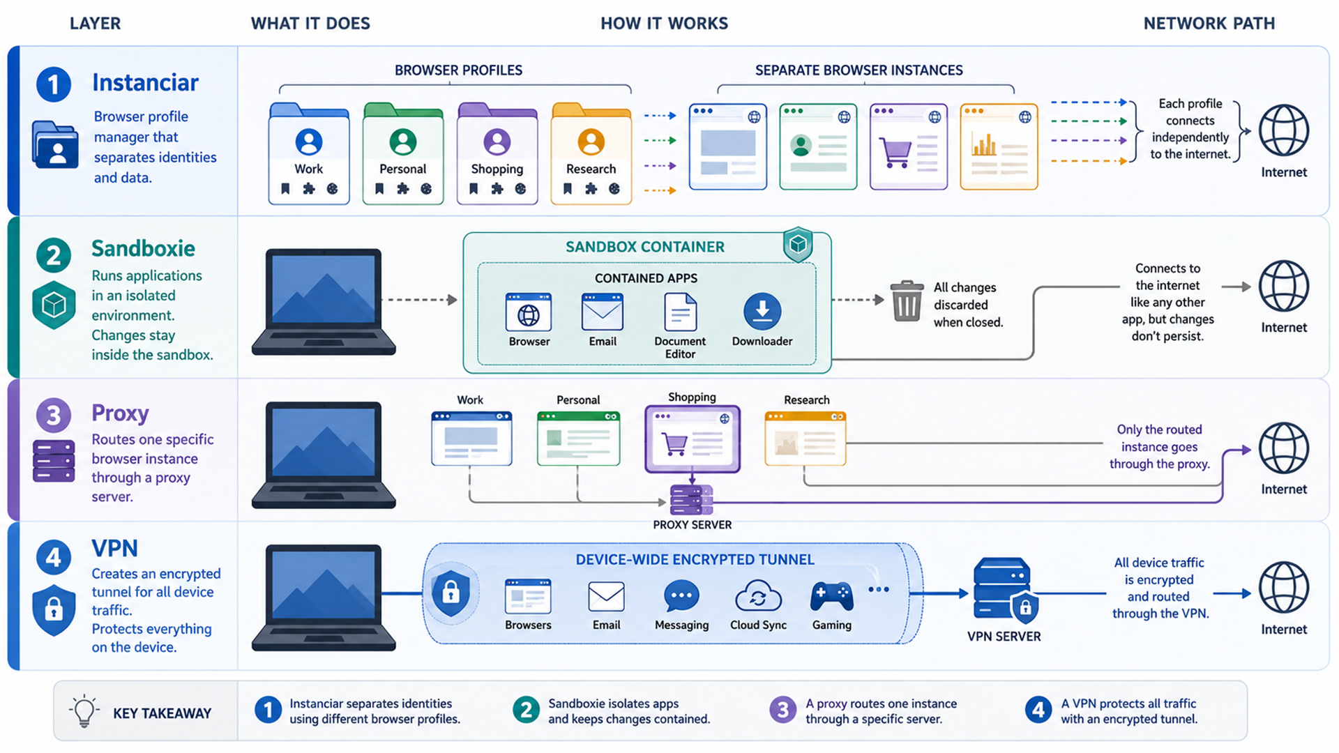 Illustration comparing Instanciar browser instances, Sandboxie application isolation, proxies, and VPN protection layers