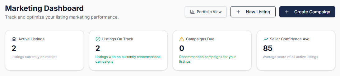 LaunchListing Marketing Dashboard KPI row showing Active Listings, Listings On Track, Campaigns Due, and a Seller Confidence Avg of 85 — the average score across all active listings for Powell Real Estate