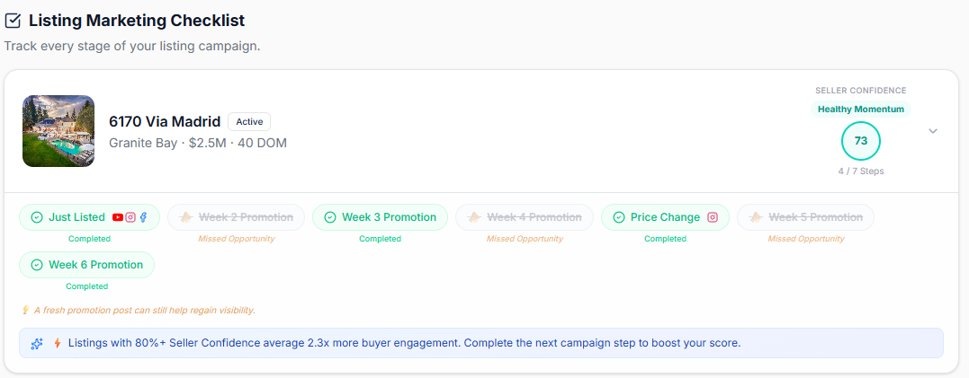 LaunchListing Listing Marketing Checklist for 6170 Via Madrid showing a 73 Healthy Momentum confidence ring, 4 of 7 steps complete, with Just Listed, Week 3, Price Change and Week 6 marked Completed and several promotions flagged as Missed Opportunity, plus a tip that listings with 80 percent plus seller confidence average 2.3x more buyer engagement