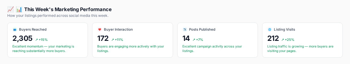 Weekly Marketing Performance metrics