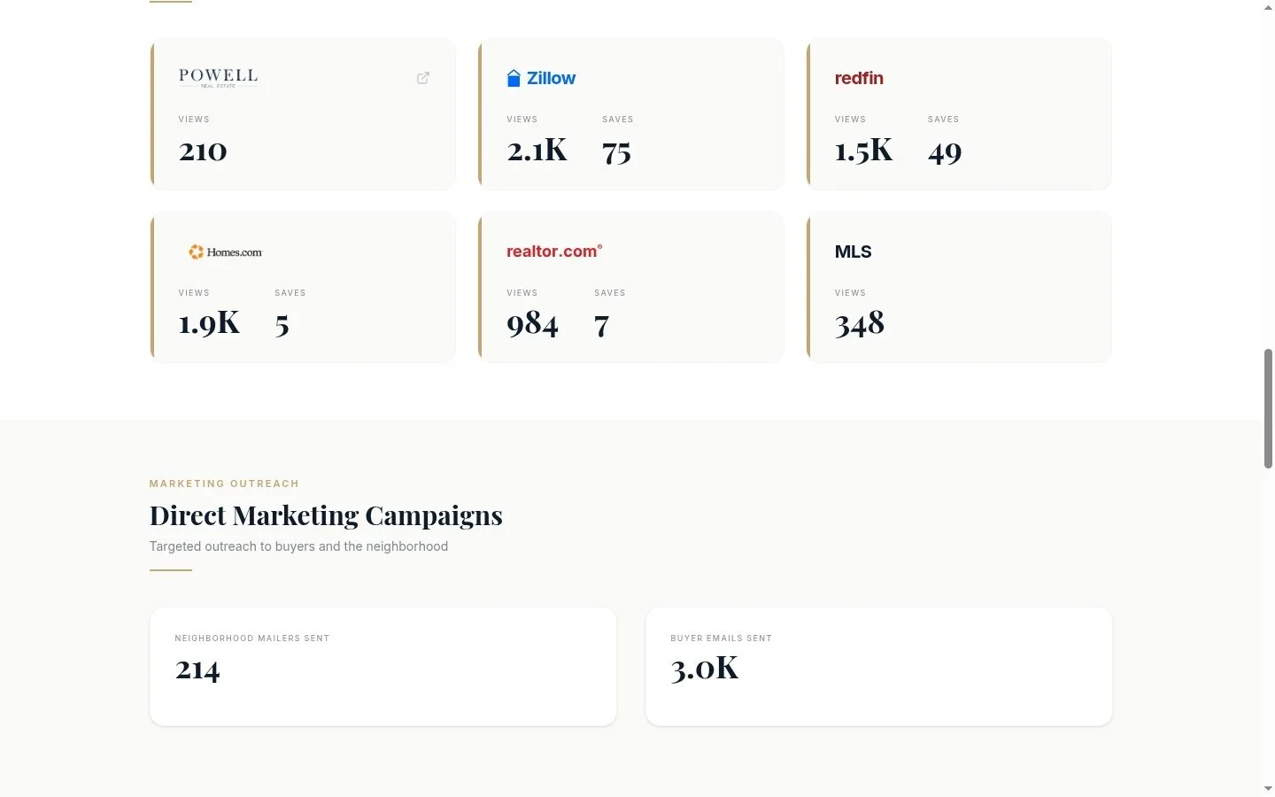Online Performance section with portal views and Direct Marketing Campaigns