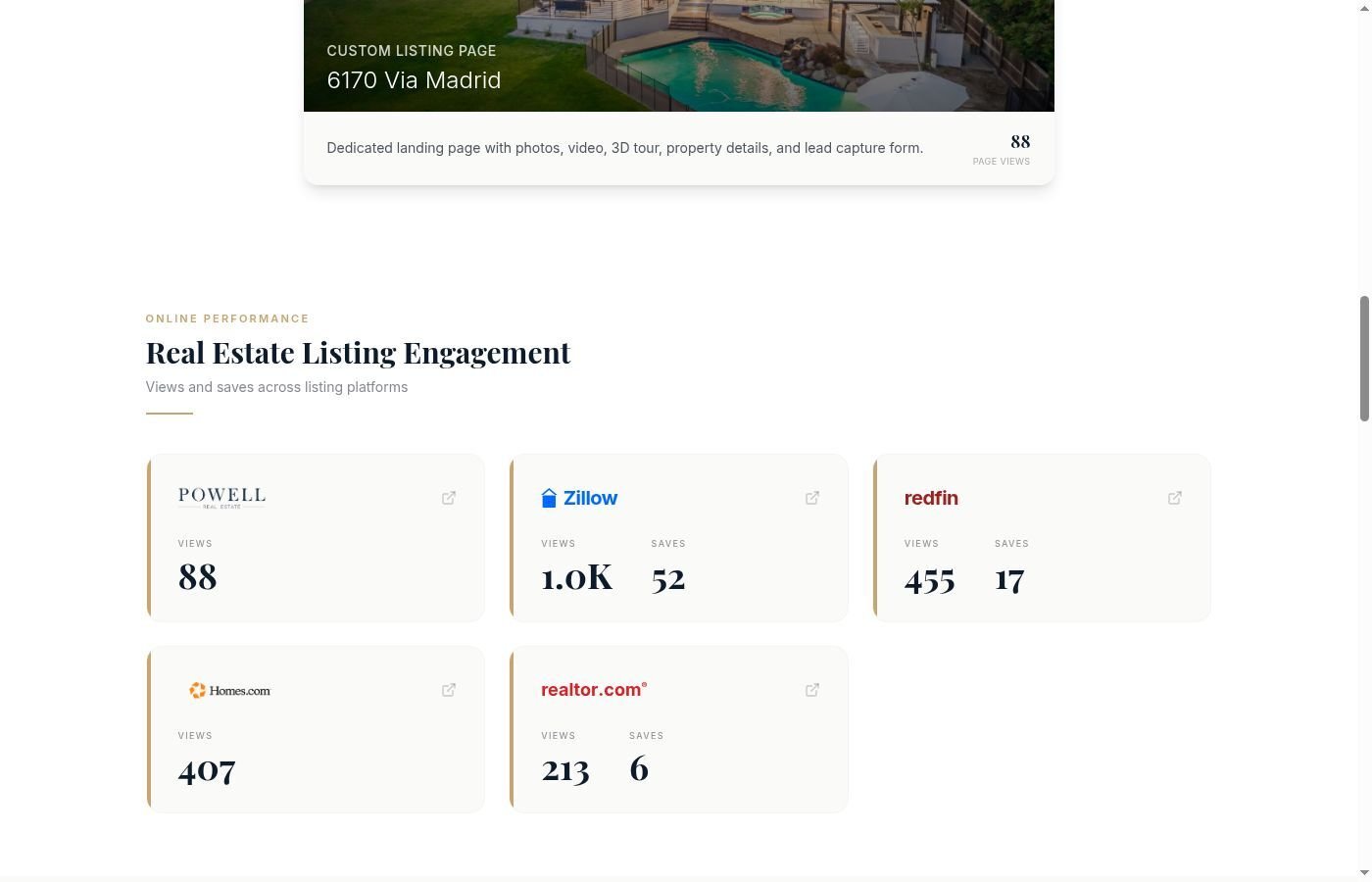 Portal performance showing views and saves across Zillow, Redfin, Homes.com, and Realtor.com