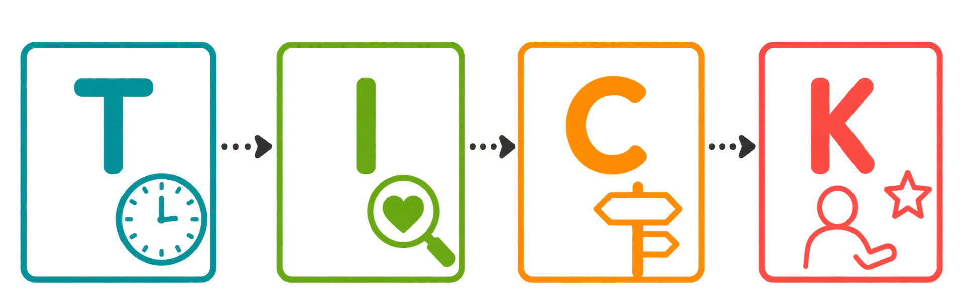 TICK framework boxes for Take Time, Identify Emotion, Choose Strategy, and Keep Going
