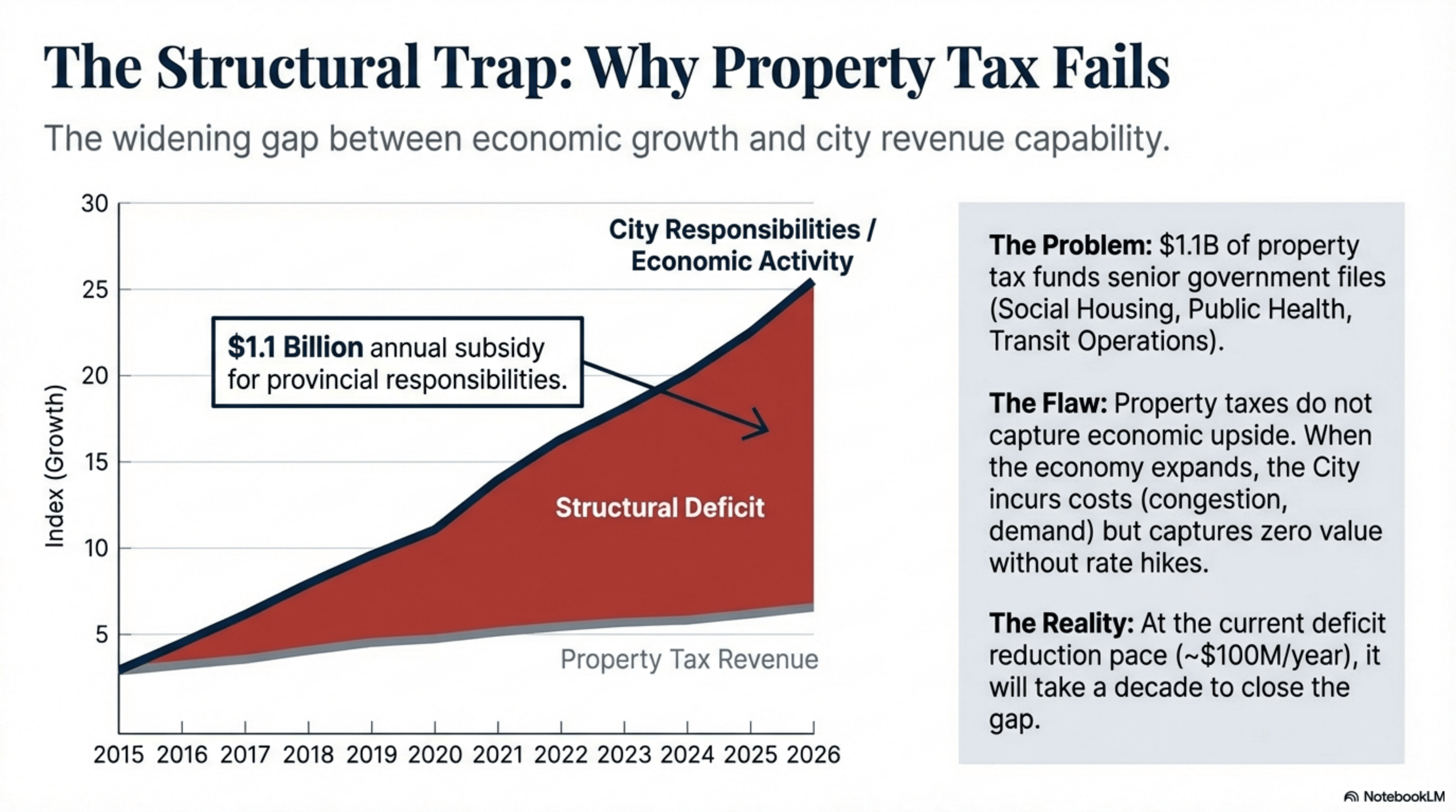 The Structural Trap: Why Property Tax Fails