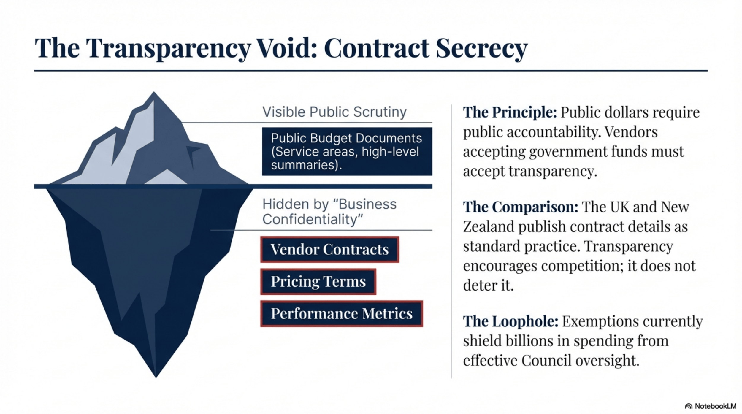 The Transparency Void: Contract Secrecy