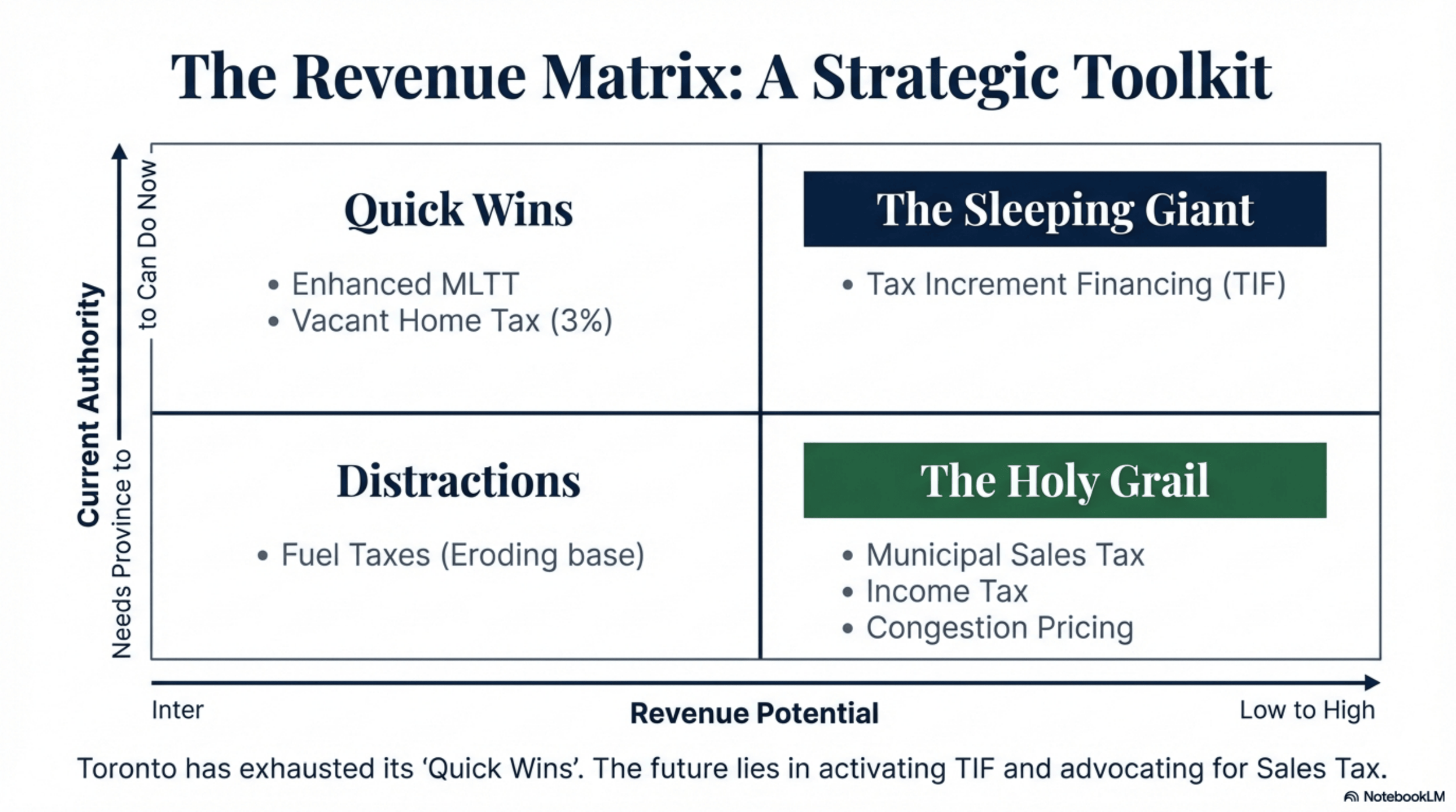 The Revenue Matrix: A Strategic Toolkit