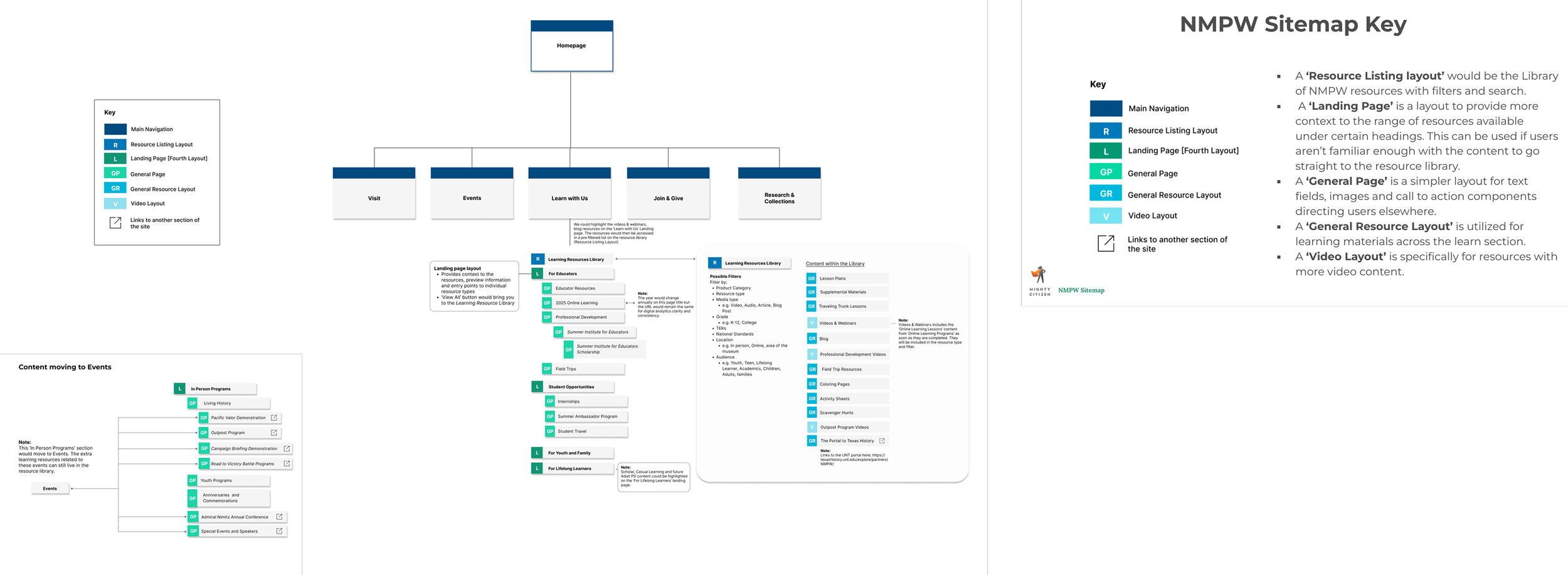 New Sitemap diagram for the learn section within the site
