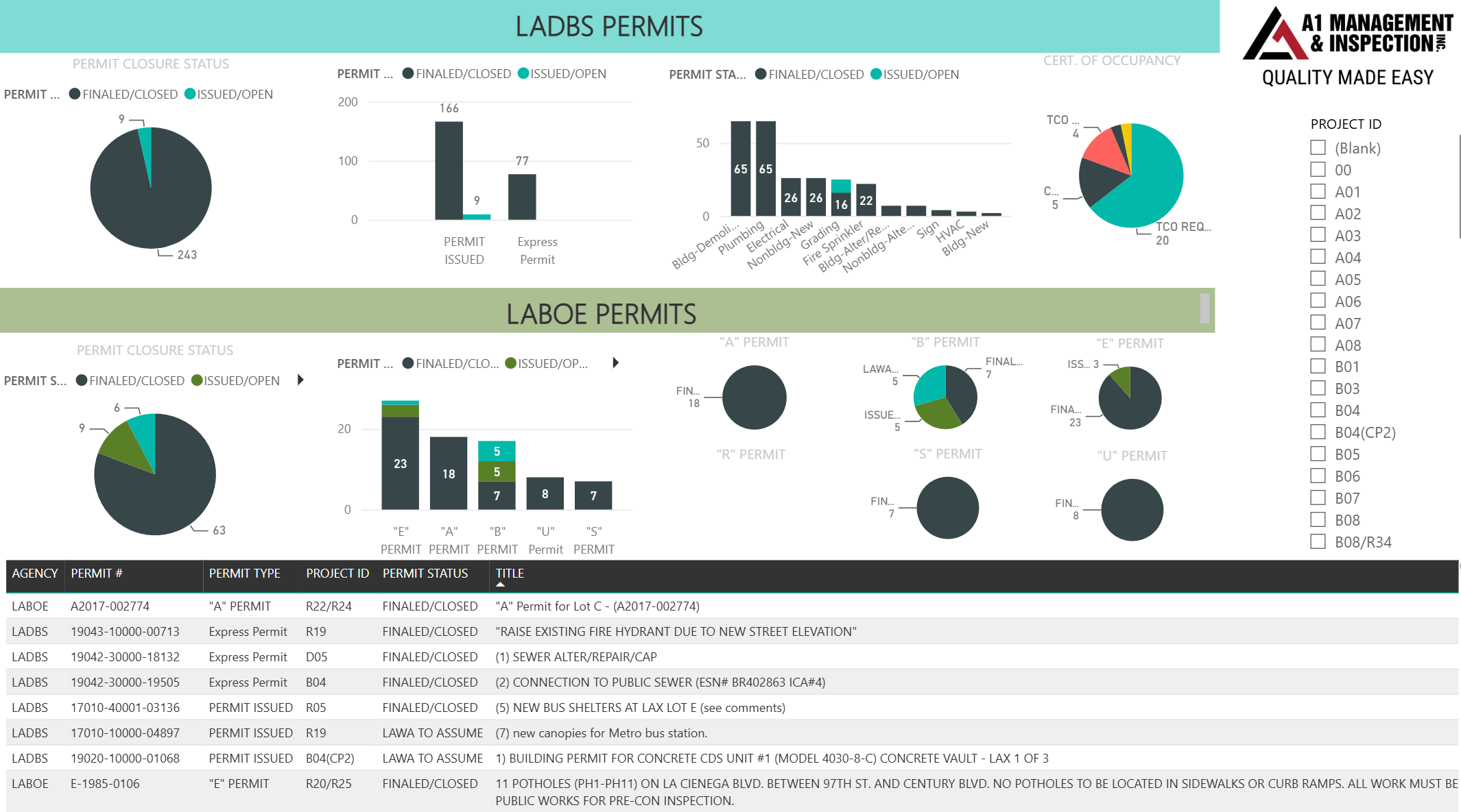 Permit dashboard case study