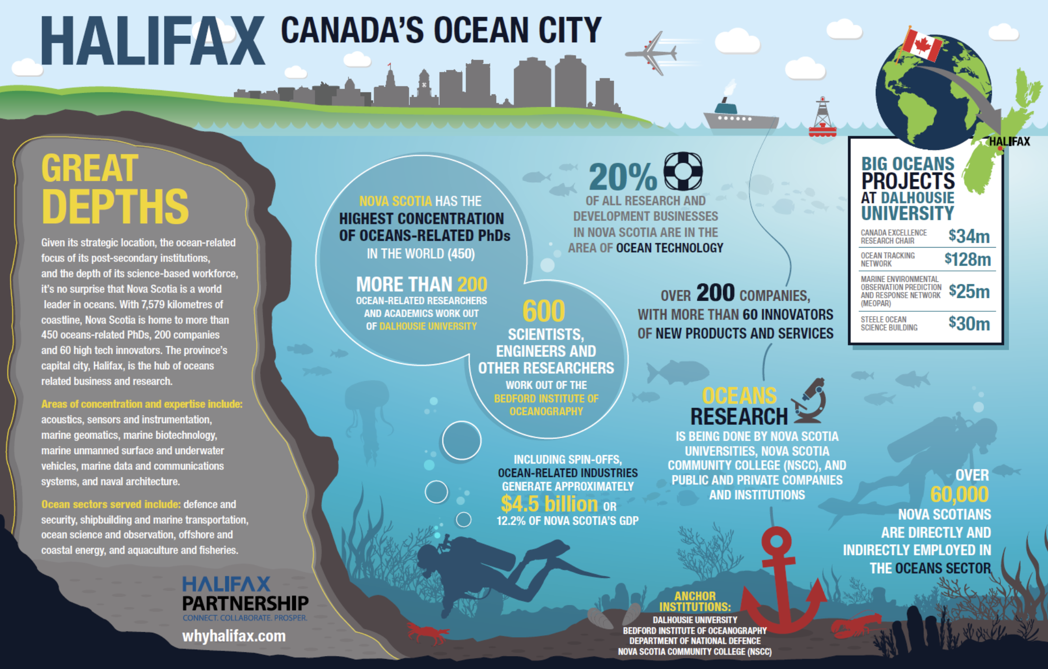 Canada’s Ocean City marketing toolkit