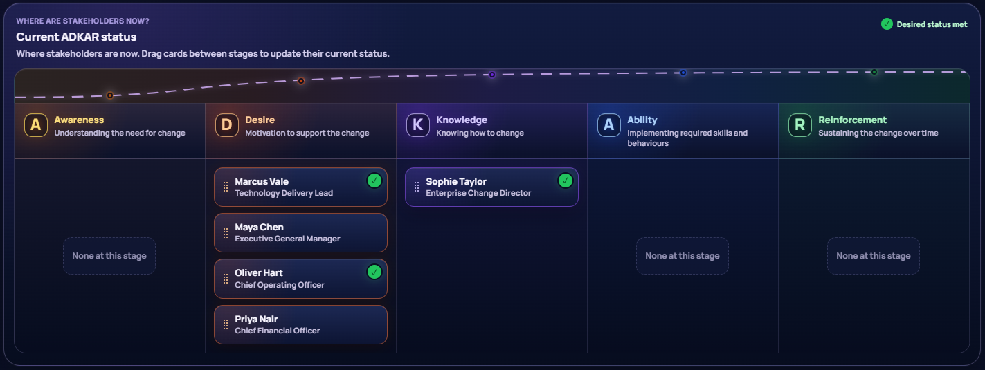 Current ADKAR status board showing stakeholders across Awareness, Desire, Knowledge, Ability and Reinforcement