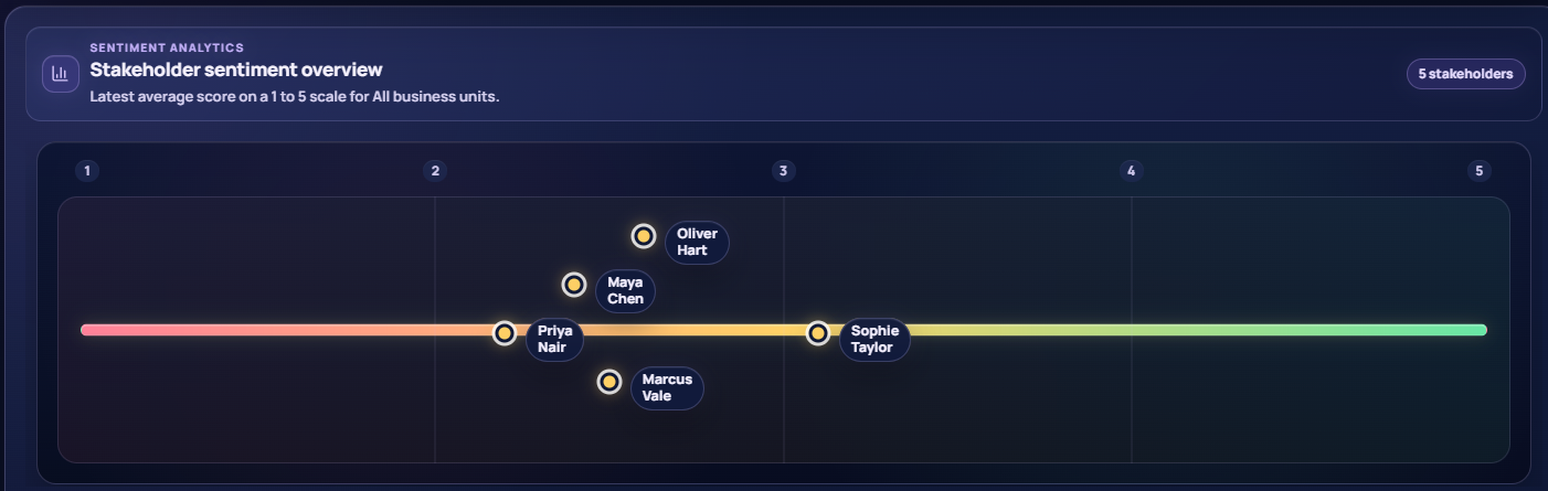Stakeholder sentiment overview showing latest average scores across a one to five scale