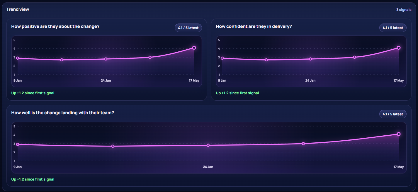 Stakeholder trend view showing movement across sentiment, confidence and change landing scores over time