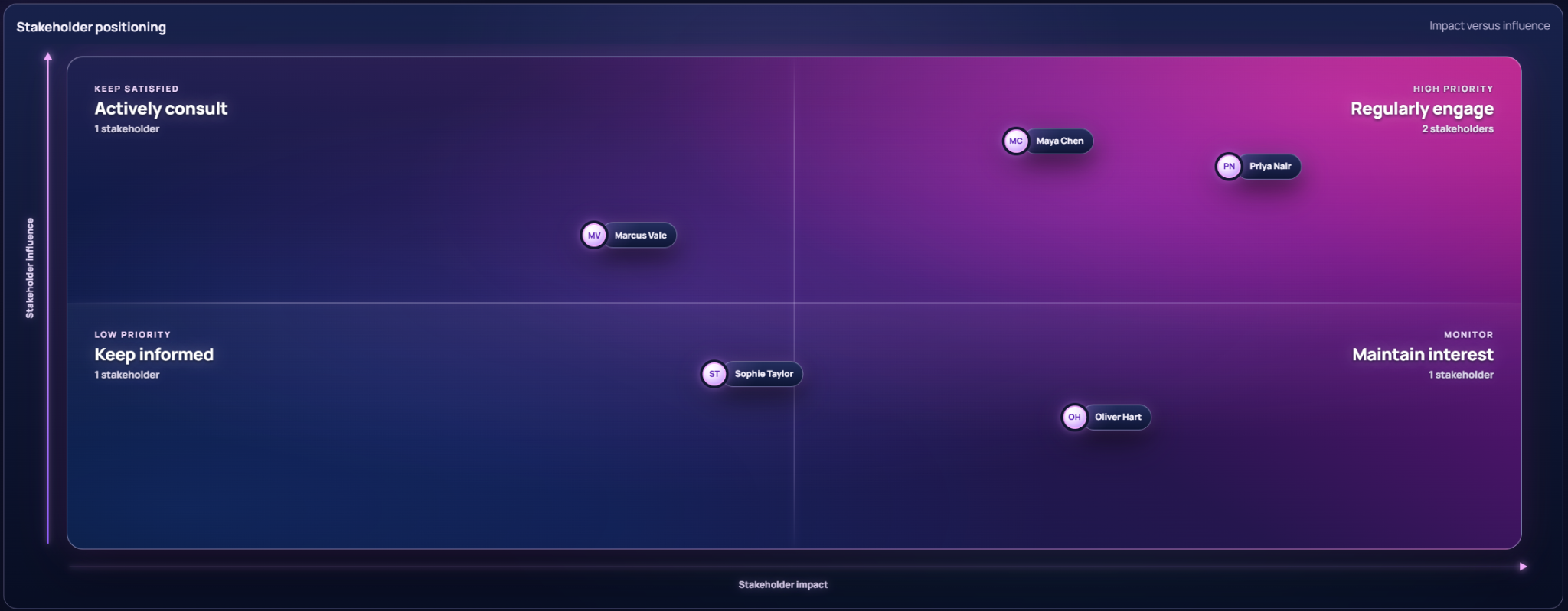 Stakeholder positioning impact versus influence matrix showing stakeholders grouped by engagement priority