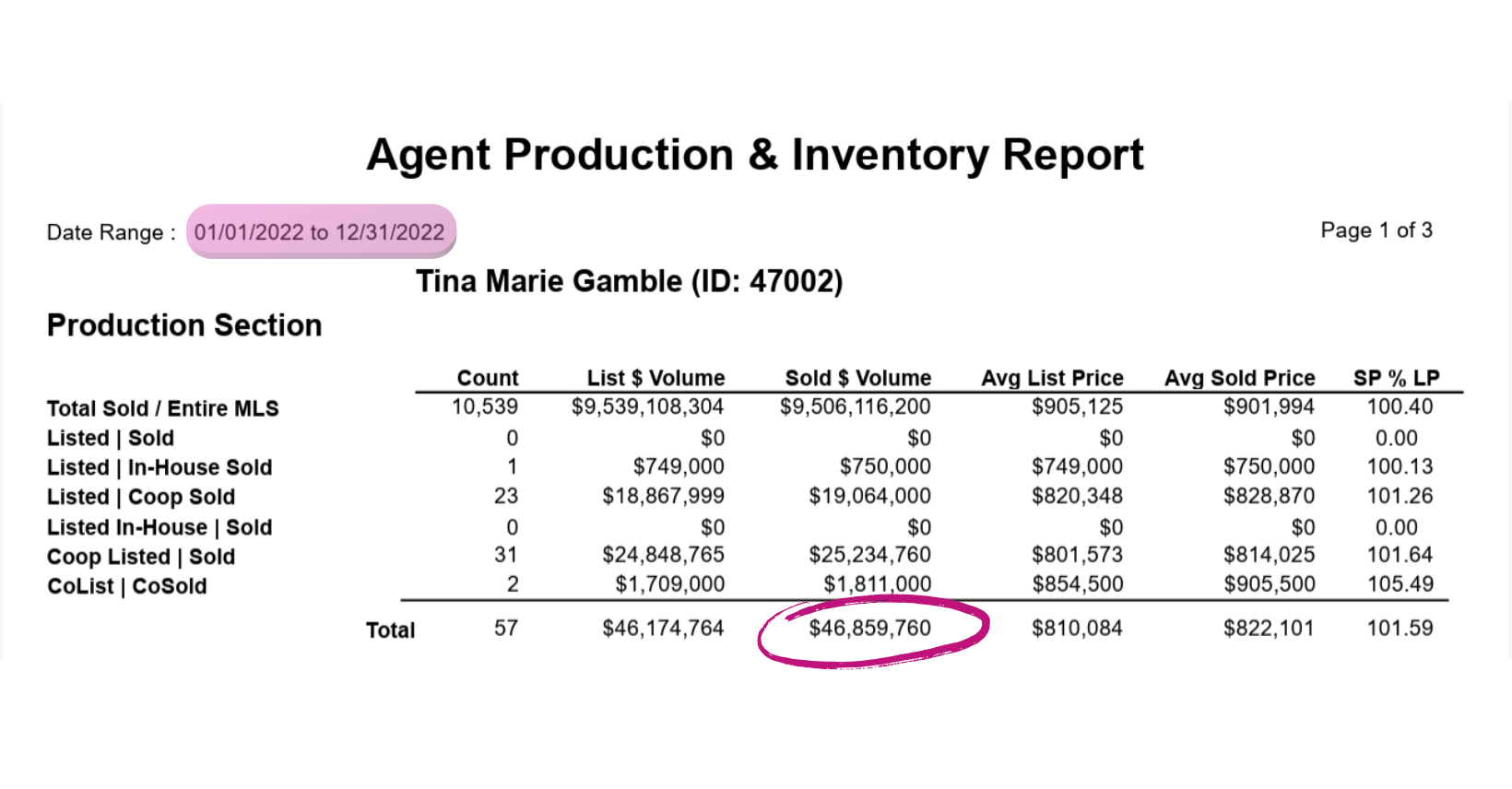 MLS Agent Production and Inventory Report for Tina Marie Gamble covering 2022, total sold volume circled