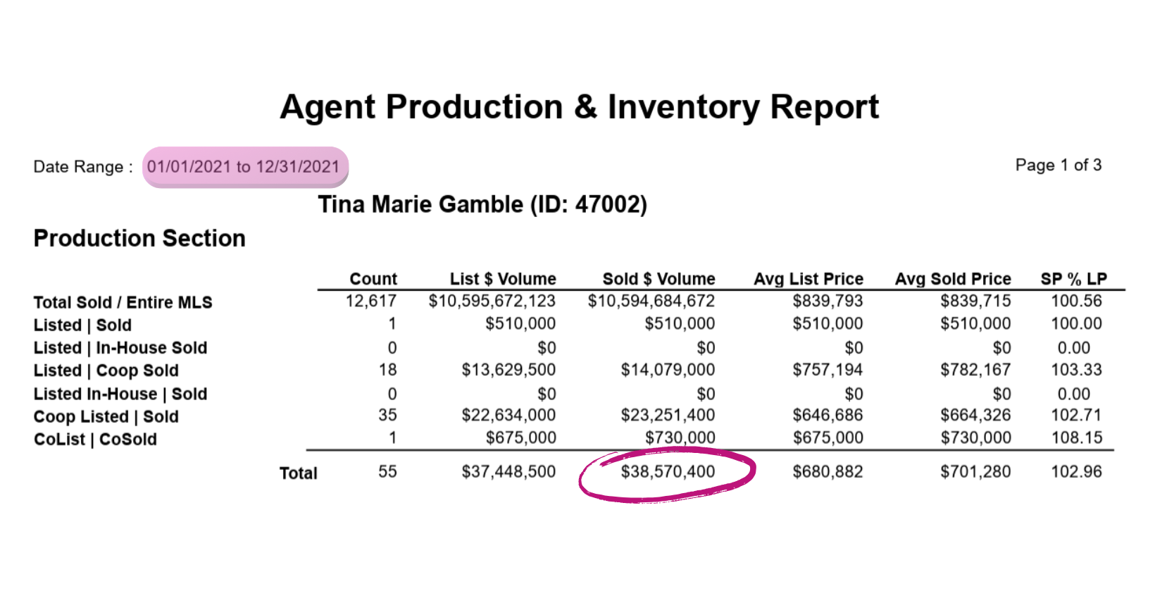 MLS Agent Production and Inventory Report for Tina Marie Gamble covering 2021, total sold volume circled