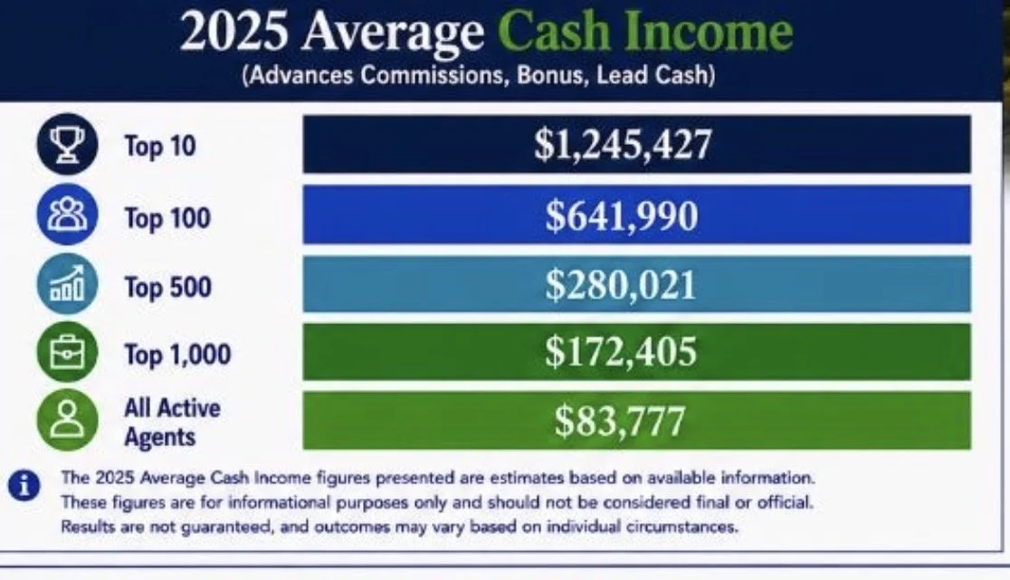 2025 Average Cash Income (Advances, Commissions, Bonus, Lead Cash): Top 10 $1,245,427; Top 100 $641,990; Top 500 $280,021; Top 1,000 $172,405; All Active Agents $83,777