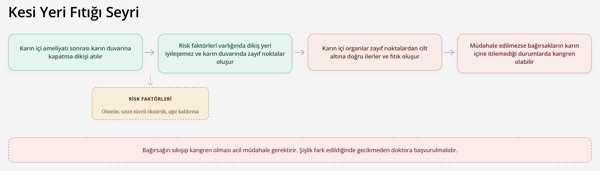 Kesi yeri fıtığı gelişimi: ameliyat sonrası dikiş, karın duvarı zayıflaması, fıtık oluşumu ve kangren riski