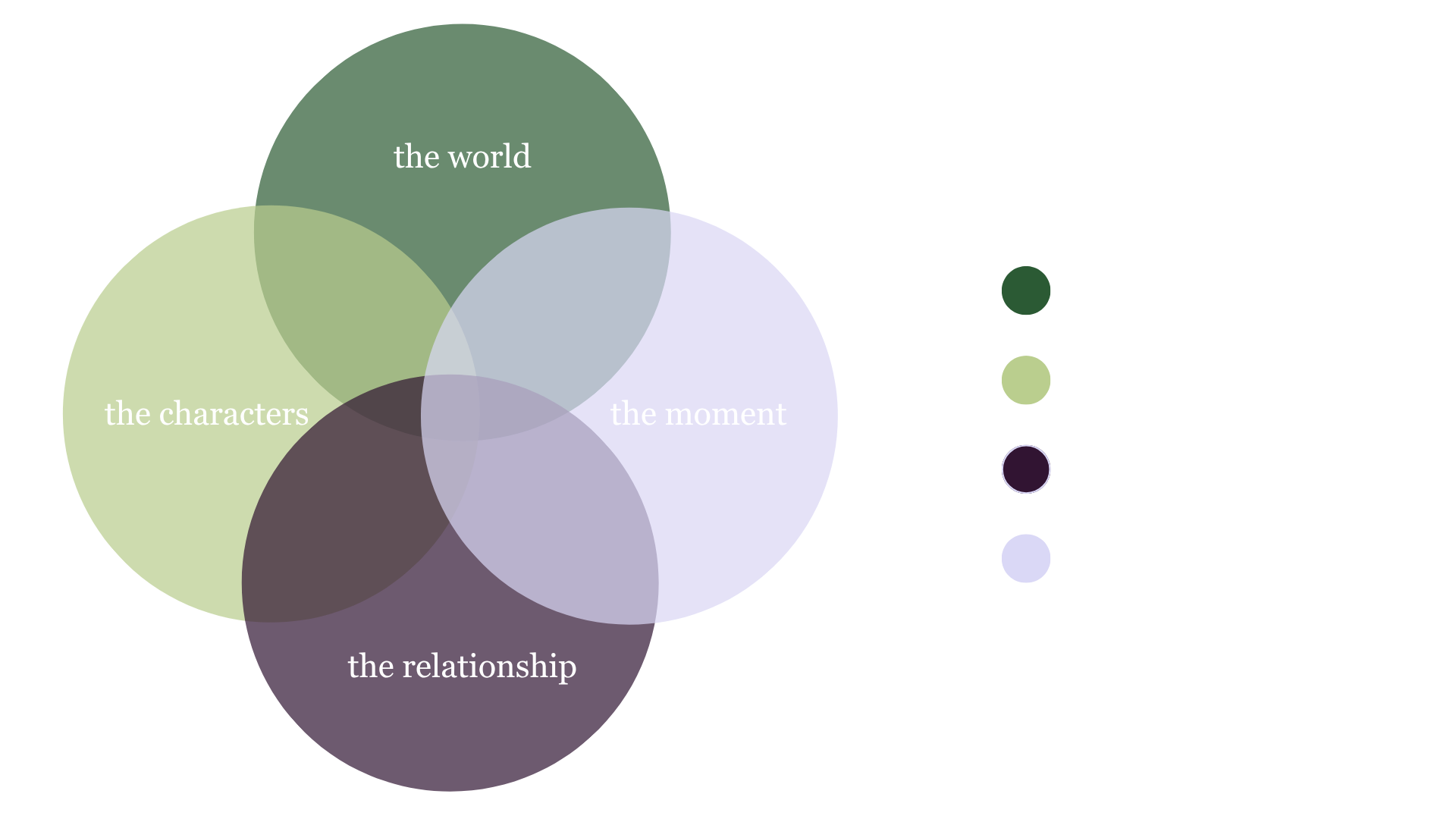 Four overlapping circles: the world, the characters, the relationship, and the moment