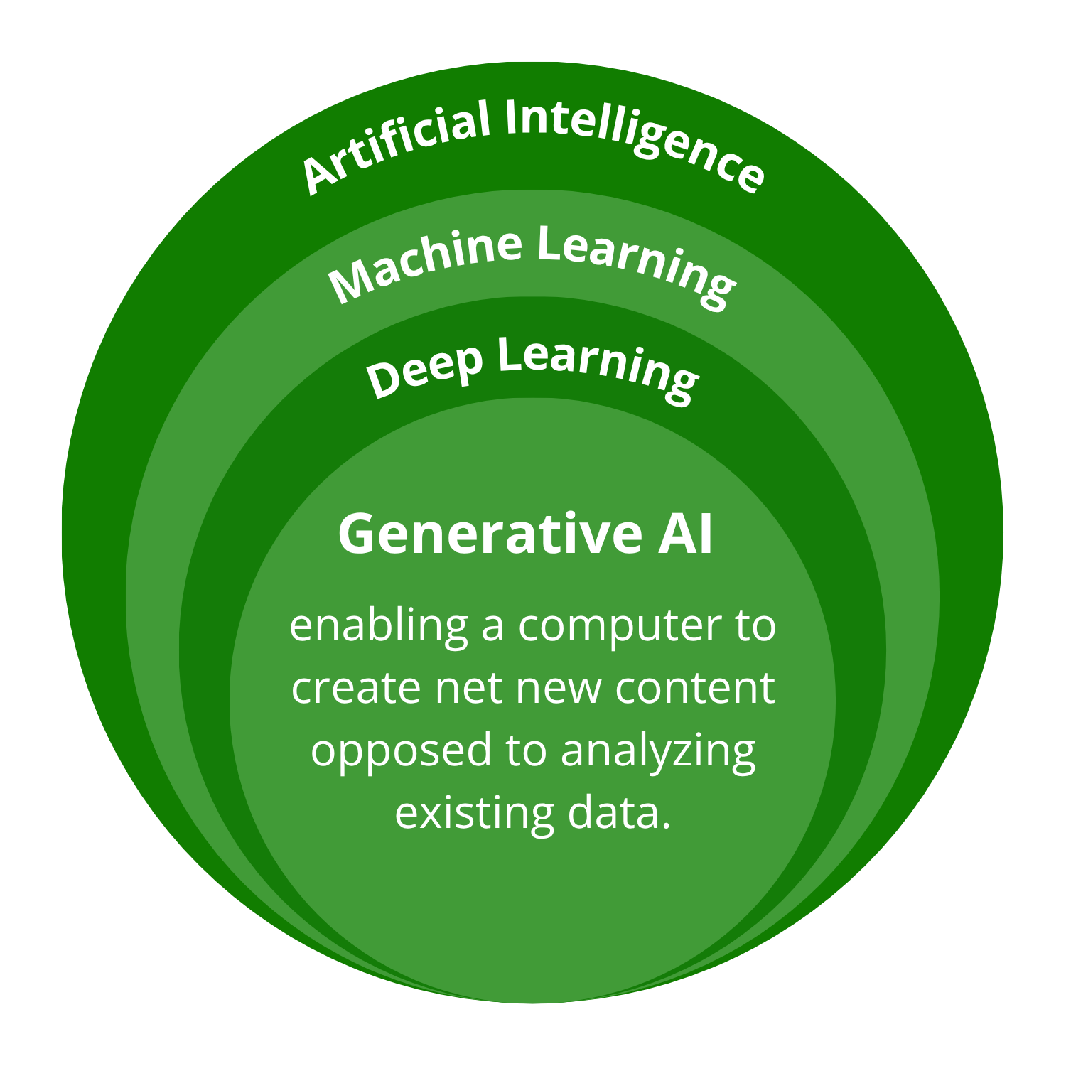 AI Ecosystem — from Artificial Intelligence to Agentic AI