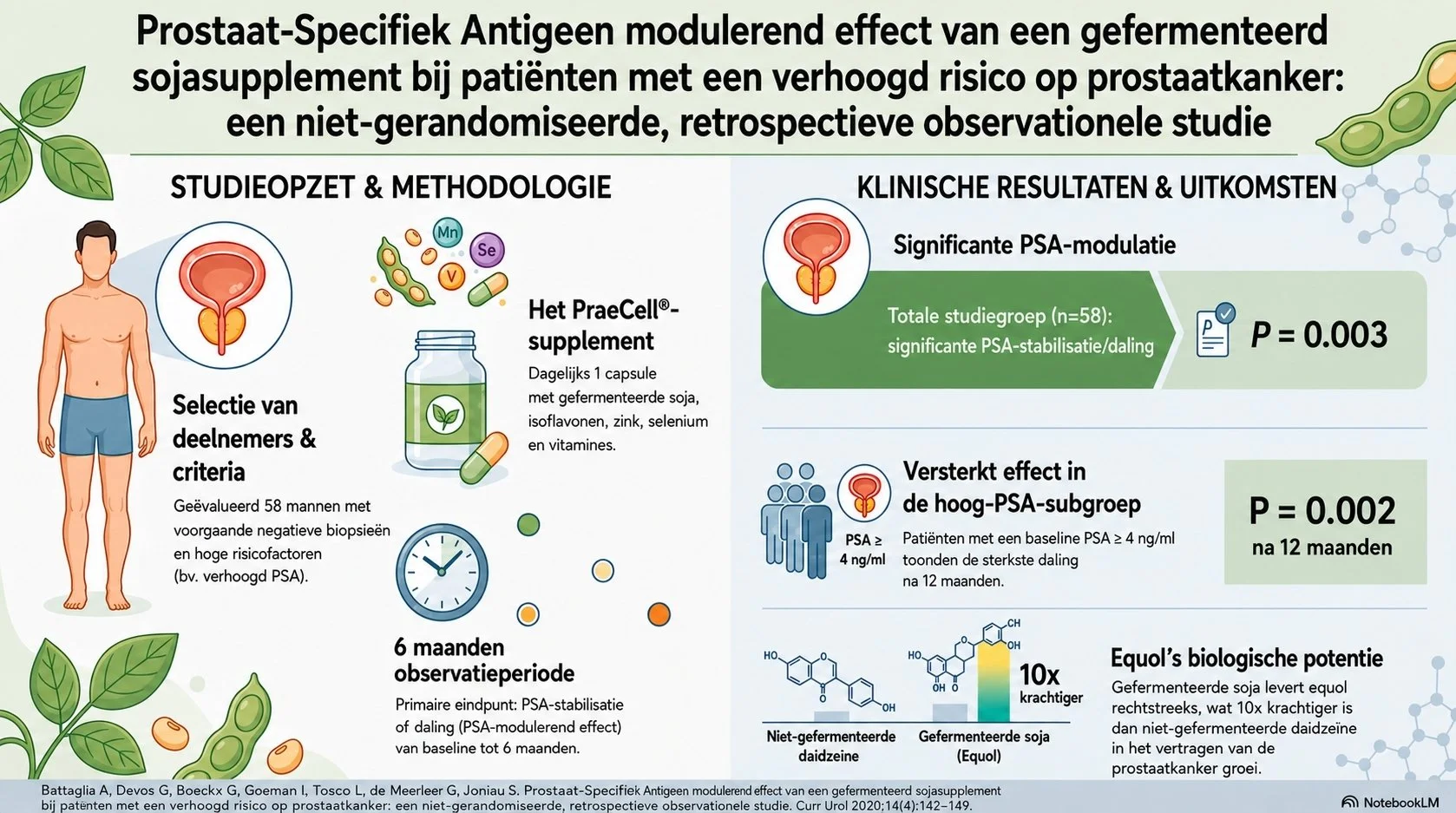 Wetenschappelijke poster over een onderzoek naar de effecten van een gefermenteerd sojasupplement op het risico op prostaatkanker, met onder meer informatie over de opzet van het onderzoek, de klinische resultaten en moleculaire details, voorzien van afbeeldingen van een mannelijk figuur, de prostaat, een flesje met het supplement en hormoonmoleculen.