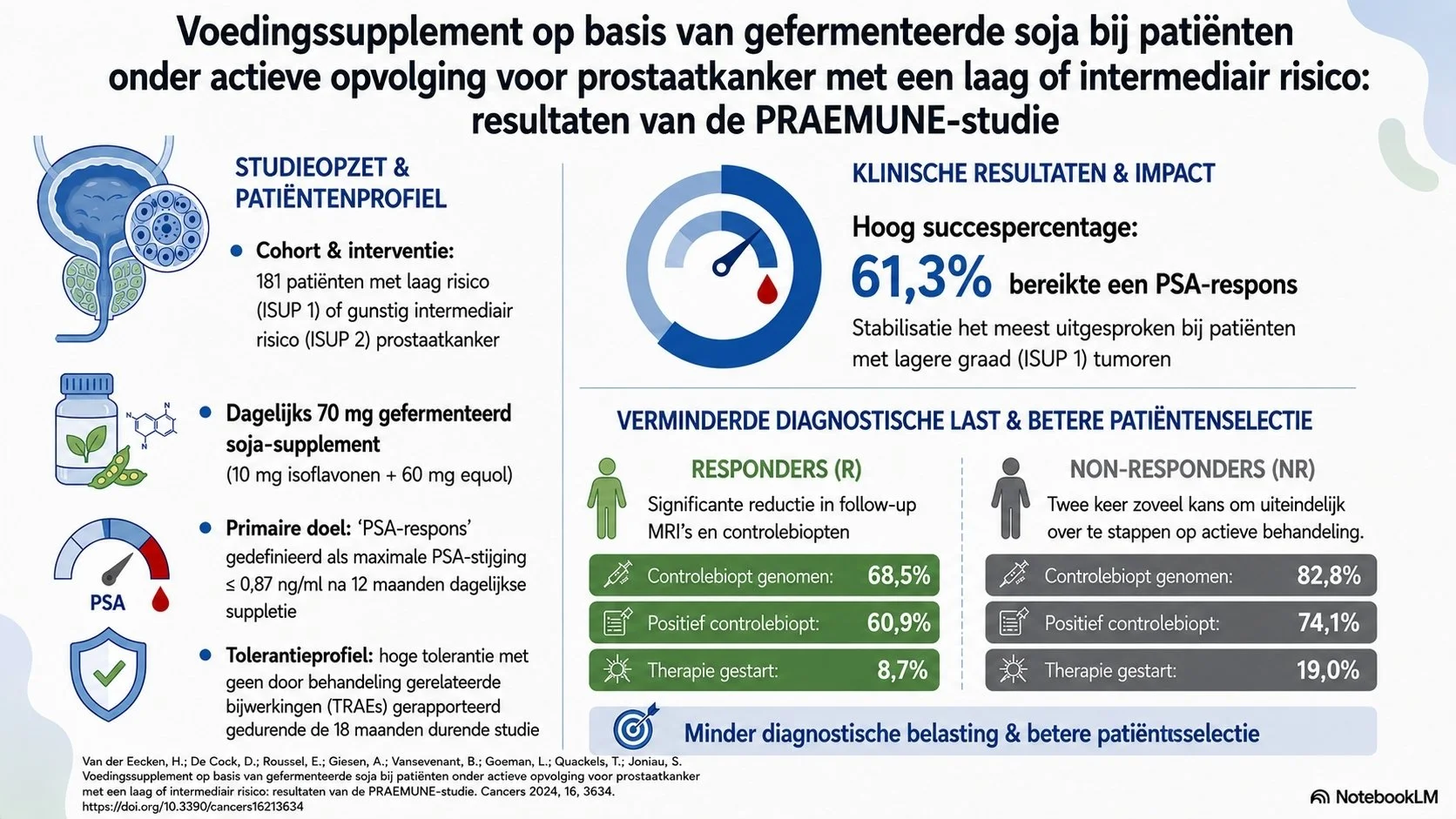 Infographic over een klinisch onderzoek naar een supplement op basis van gefermenteerde soja bij prostaatkankerpatiënten, met daarin de opzet van het onderzoek, het patiëntenprofiel, de klinische resultaten met een PSA-responspercentage van 61,3% en gegevens over de biopsieresultaten voor patiënten die wel en patiënten die niet op de behandeling reageerden.